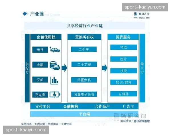 产业链各方在本轮演进中通过共享闲置资产模式大幅提高设备使用周转率
